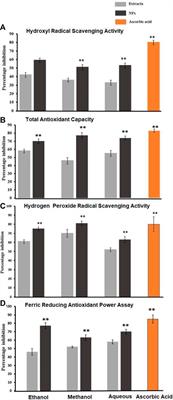 A novel approach to assessing the antioxidant and anti-diabetic potential of synthesized calcium carbonate nanoparticles using various extracts of Ailanthus altissima